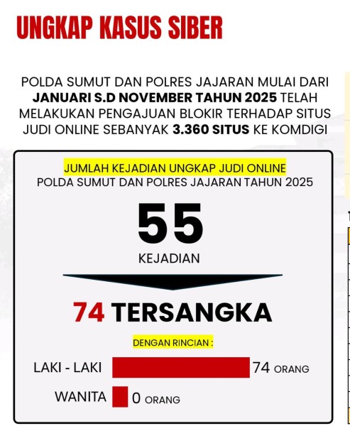 Polda Sumut Ajukan Blokir 3.360 Situs Judi Online dan Ungkap 55 Kasus Sepanjang 2025